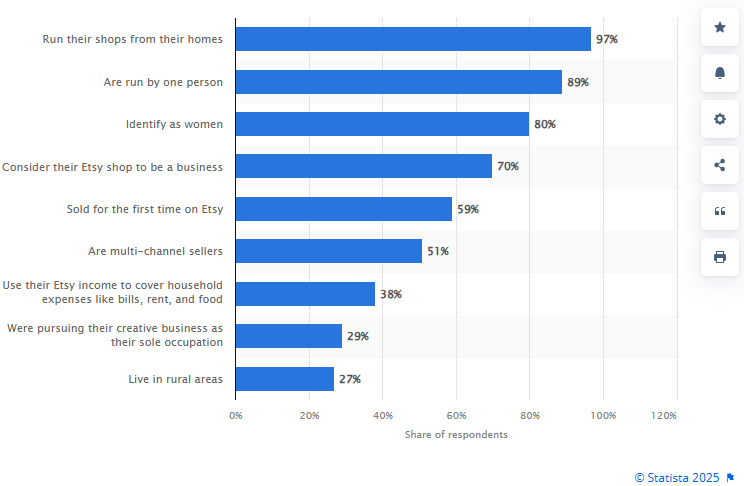 Etsy seller statistics showing demographics and business operations of successful shop owners